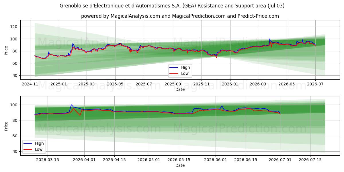  Grenobloise d'Electronique et d'Automatismes S.A. (GEA) Support and Resistance area (02 Jul) 