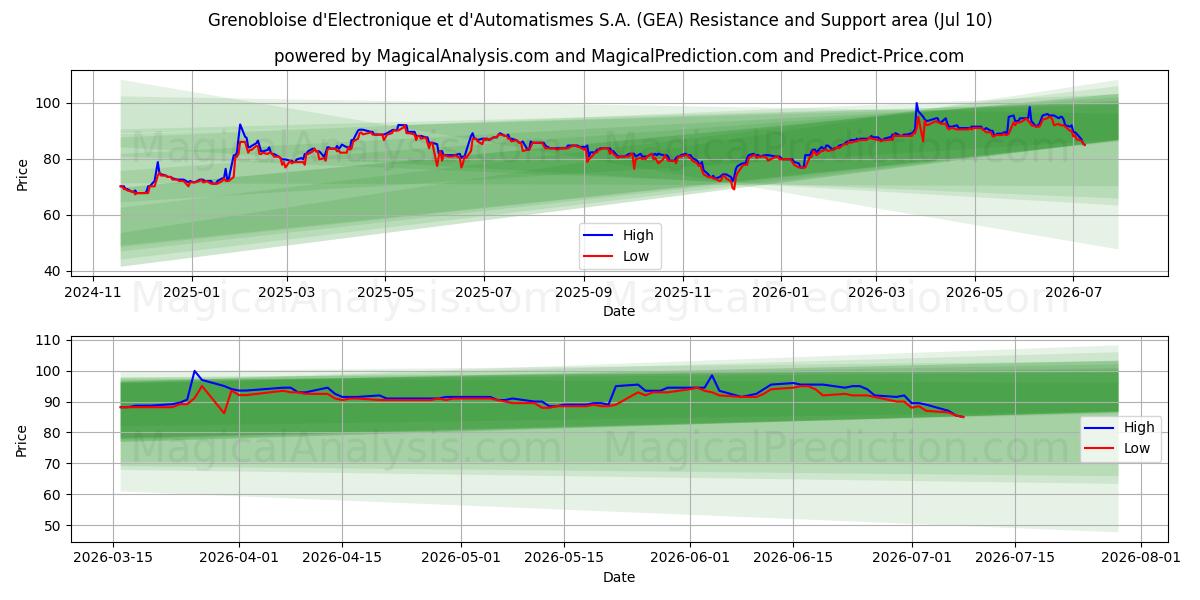  Grenobloise d'Electronique et d'Automatismes S.A. (GEA) Support and Resistance area (09 Jul) 
