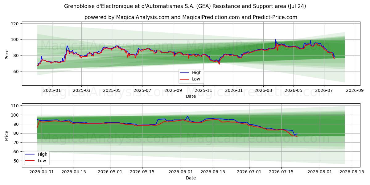  Grenobloise d'Electronique et d'Automatismes S.A. (GEA) Support and Resistance area (23 Jul) 