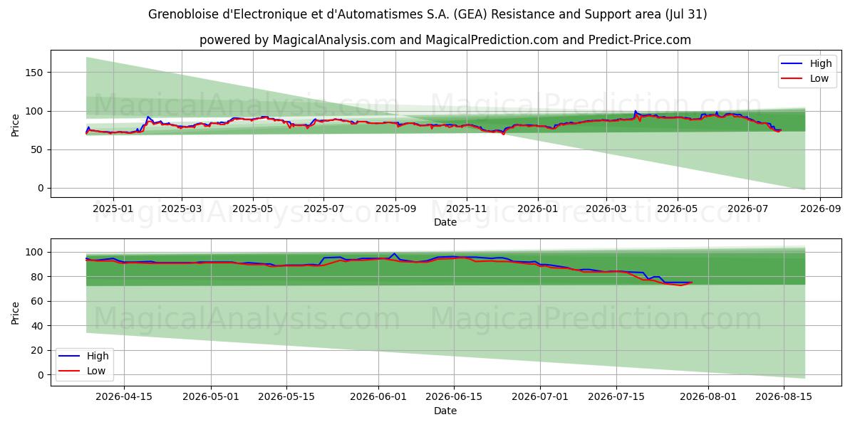  Grenobloise d'Electronique et d'Automatismes S.A. (GEA) Support and Resistance area (30 Jul) 