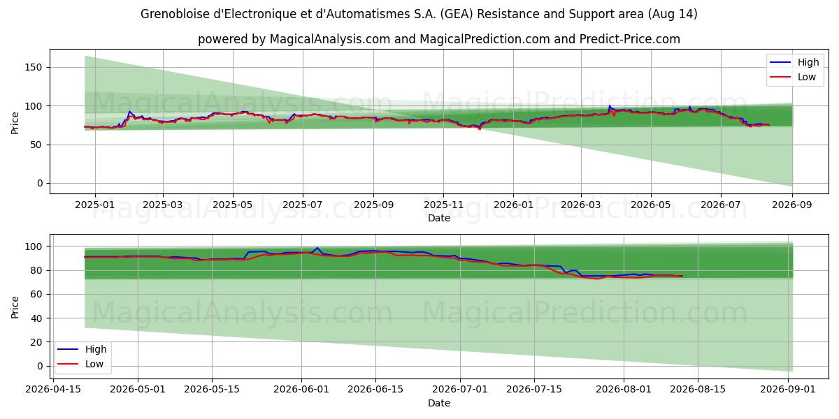  Grenobloise d'Electronique et d'Automatismes S.A. (GEA) Support and Resistance area (13 Aug) 