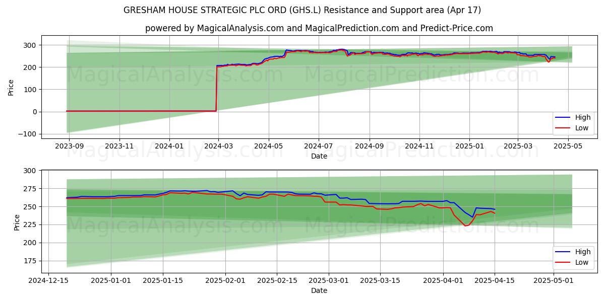 GRESHAM HOUSE STRATEGIC PLC ORD (GHS.L) Support and Resistance area (17 Apr) 