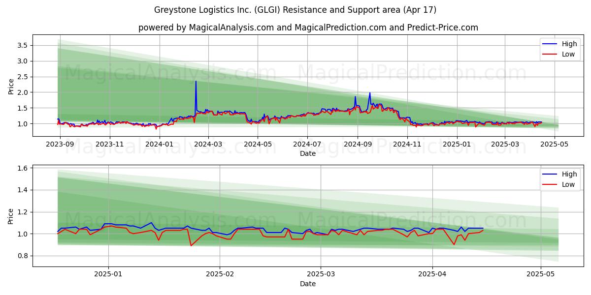  Greystone Logistics Inc. (GLGI) Support and Resistance area (17 Apr) 