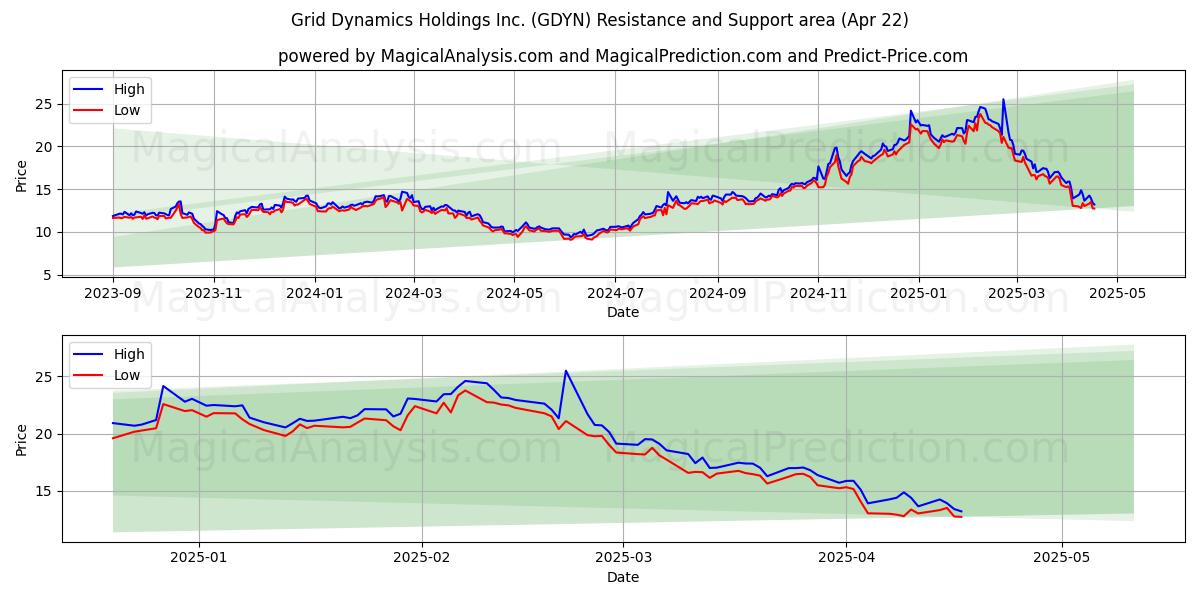  Grid Dynamics Holdings Inc. (GDYN) Support and Resistance area (22 Apr) 