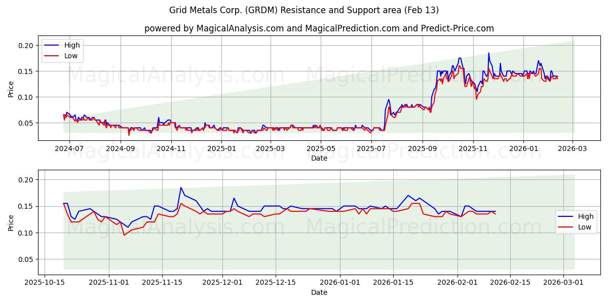  Grid Metals Corp. (GRDM) Support and Resistance area (12 Feb) 