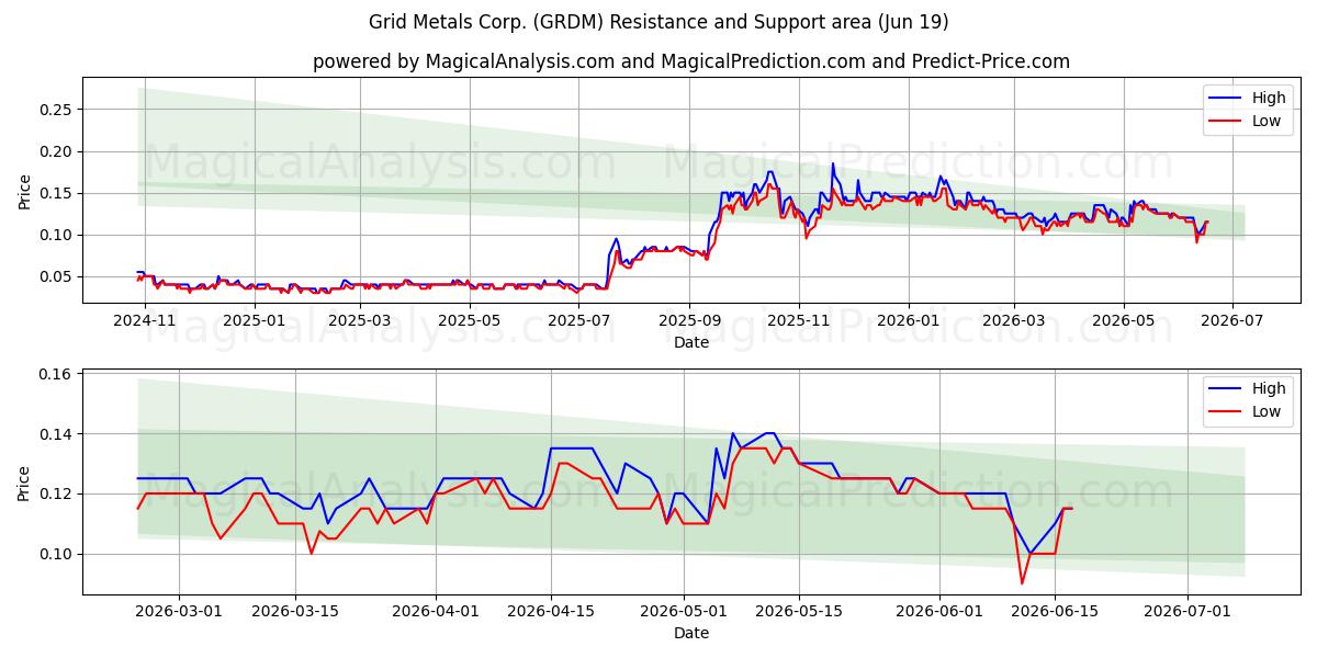  Grid Metals Corp. (GRDM) Support and Resistance area (18 Jun) 