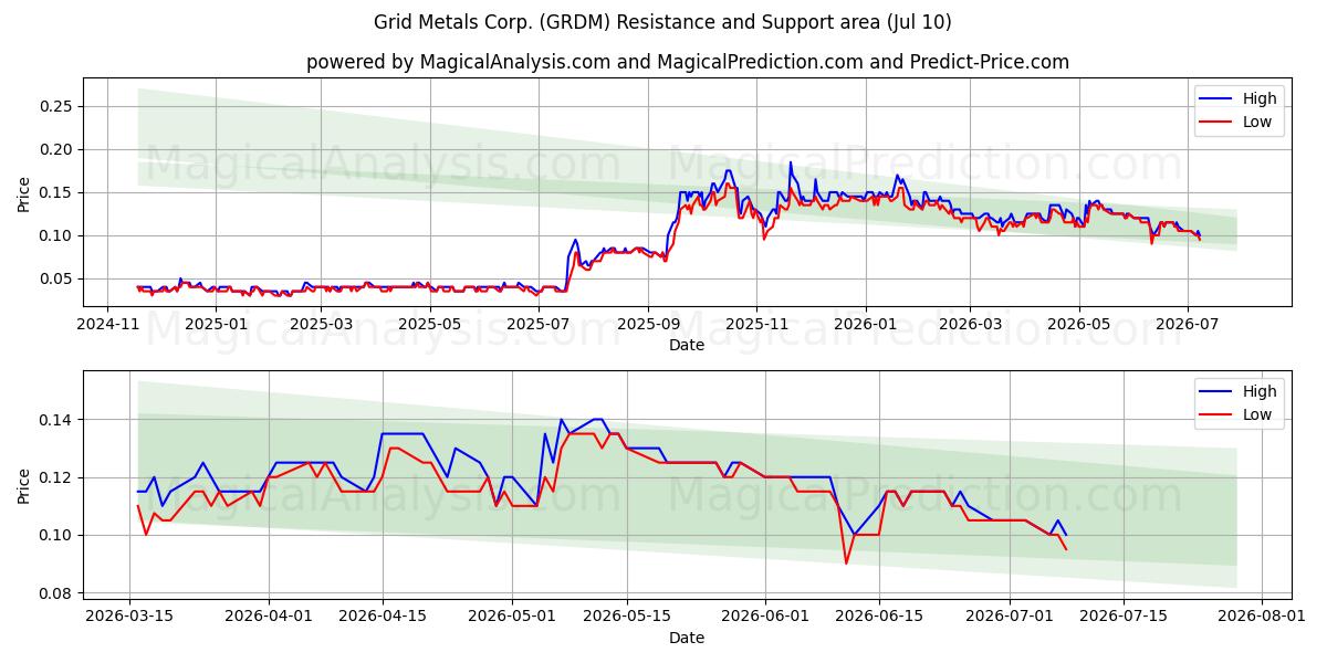  Grid Metals Corp. (GRDM) Support and Resistance area (09 Jul) 