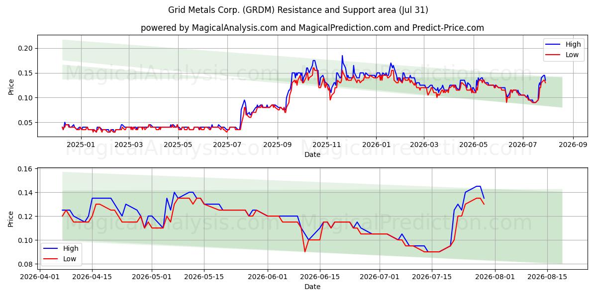  Grid Metals Corp. (GRDM) Support and Resistance area (30 Jul) 