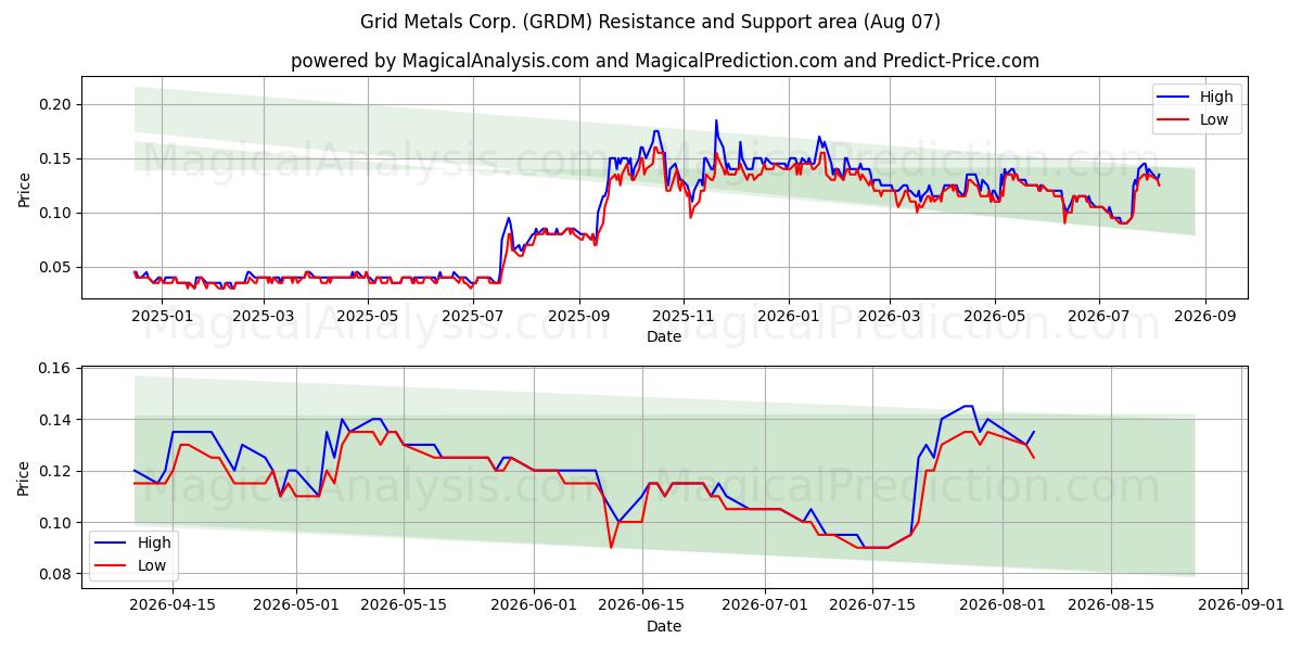  Grid Metals Corp. (GRDM) Support and Resistance area (06 Aug) 