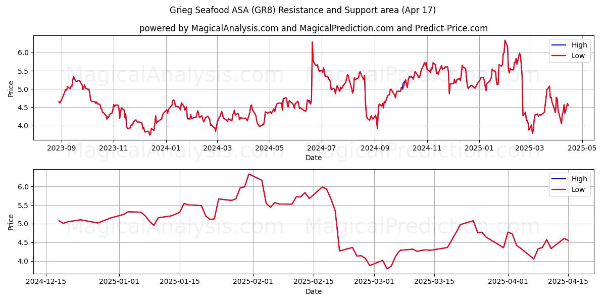  Grieg Seafood ASA (GR8) Support and Resistance area (17 Apr) 