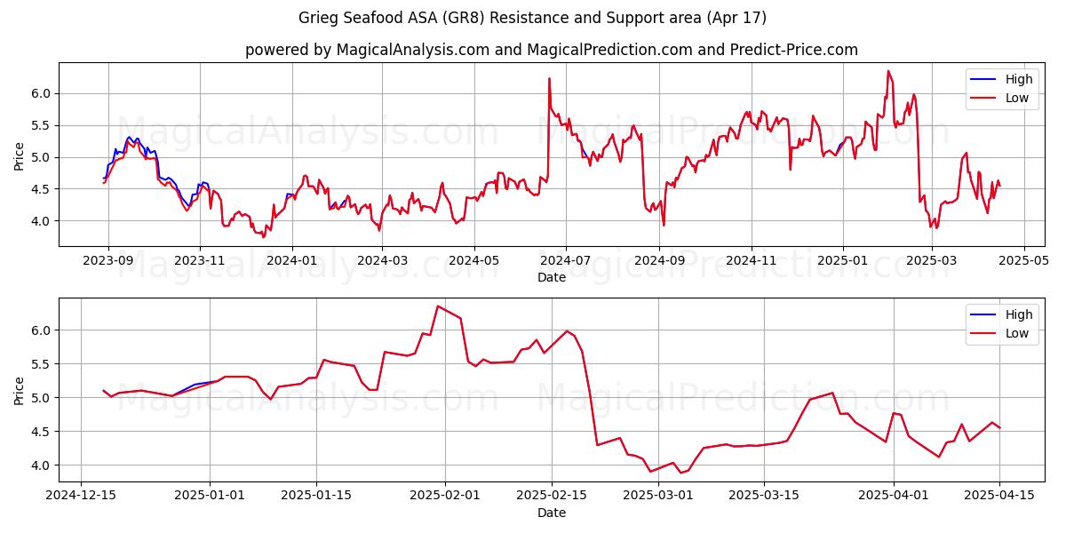  Grieg Seafood ASA (GR8) Support and Resistance area (17 Apr) 