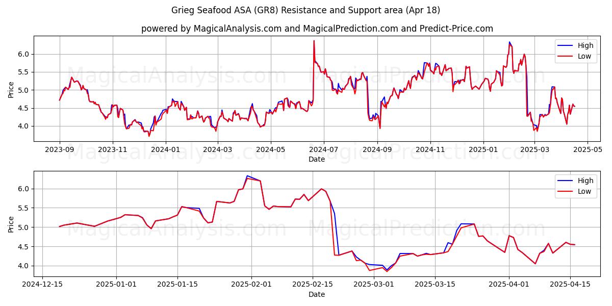  Grieg Seafood ASA (GR8) Support and Resistance area (18 Apr) 