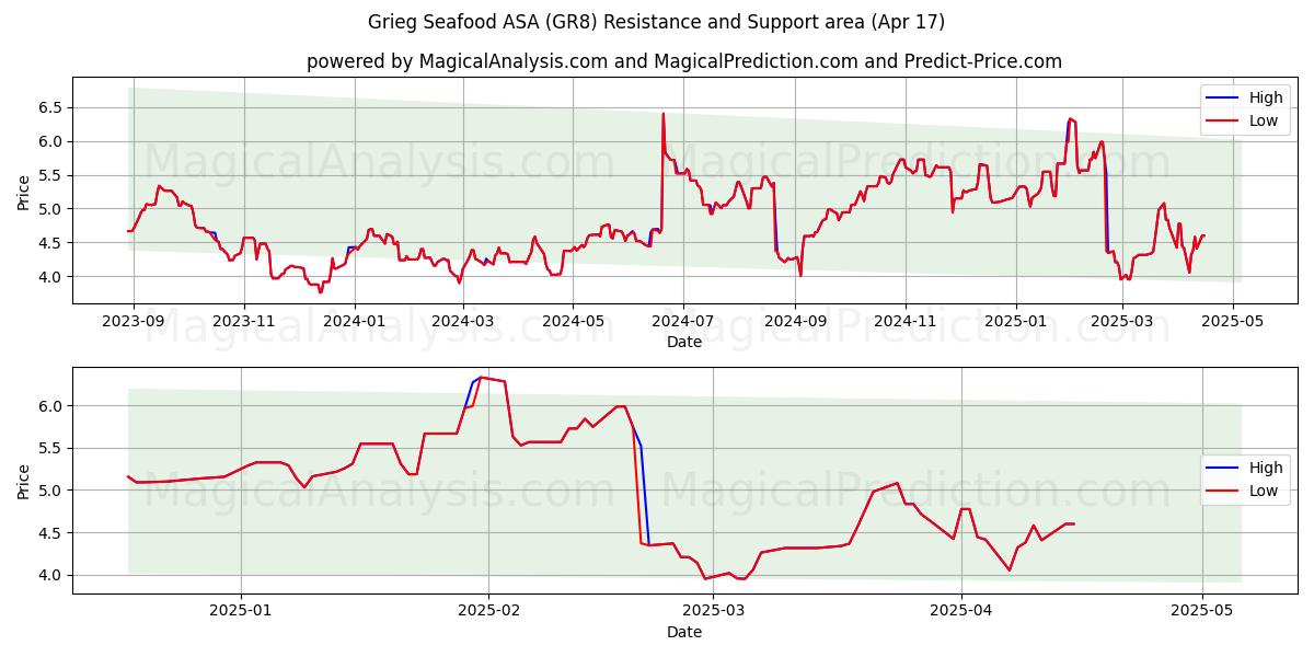  Grieg Seafood ASA (GR8) Support and Resistance area (17 Apr) 