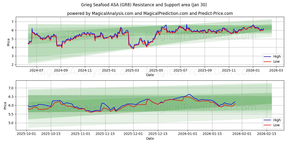  Grieg Seafood ASA (GR8) Support and Resistance area (29 Jan) 