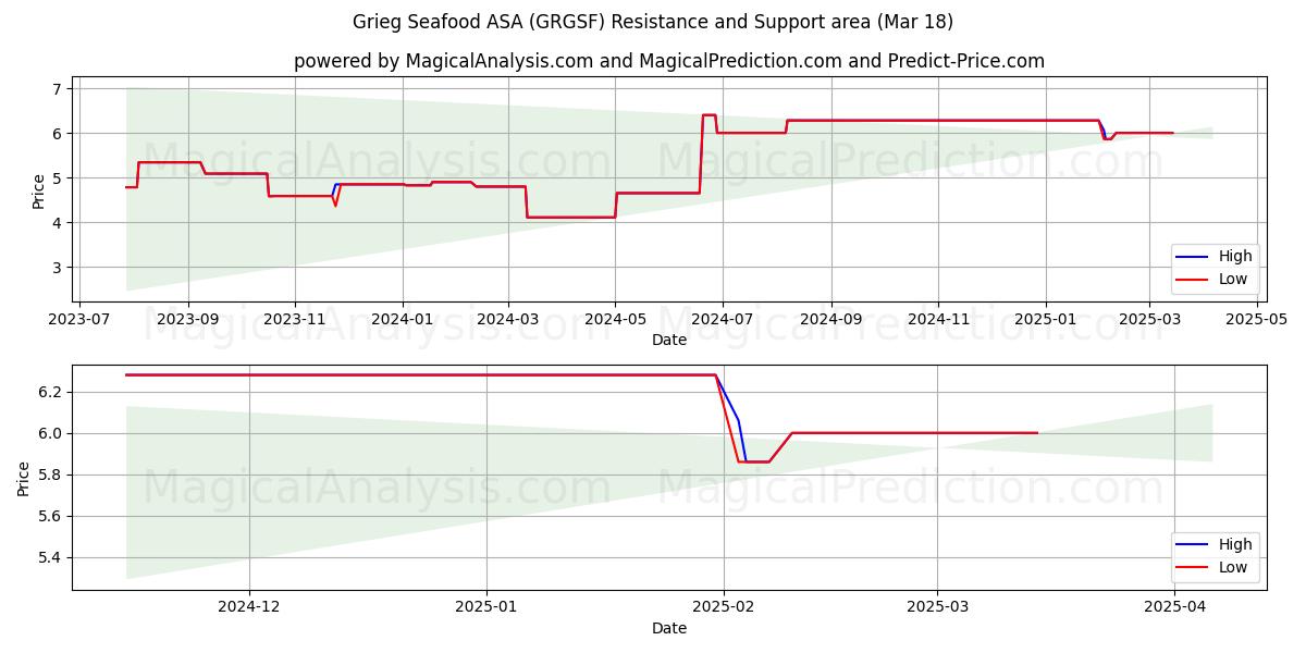  Grieg Seafood ASA (GRGSF) Support and Resistance area (18 Mar) 