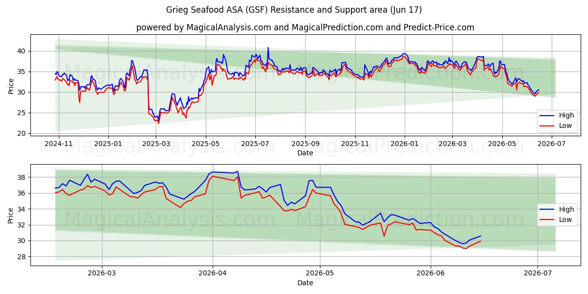  Grieg Seafood ASA (GSF) Support and Resistance area (16 Jun) 