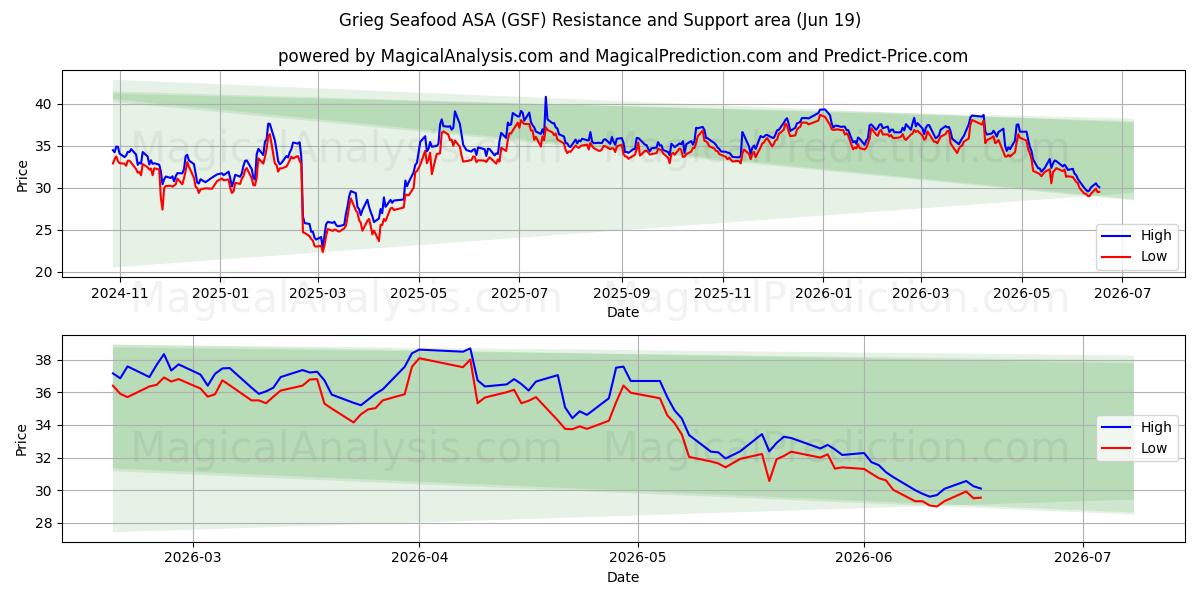  Grieg Seafood ASA (GSF) Support and Resistance area (17 Jun) 