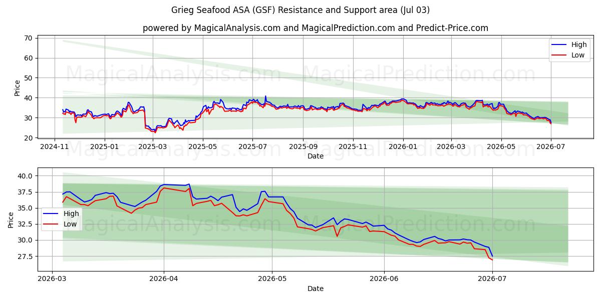  Grieg Seafood ASA (GSF) Support and Resistance area (02 Jul) 
