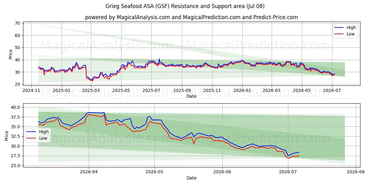  Grieg Seafood ASA (GSF) Support and Resistance area (07 Jul) 