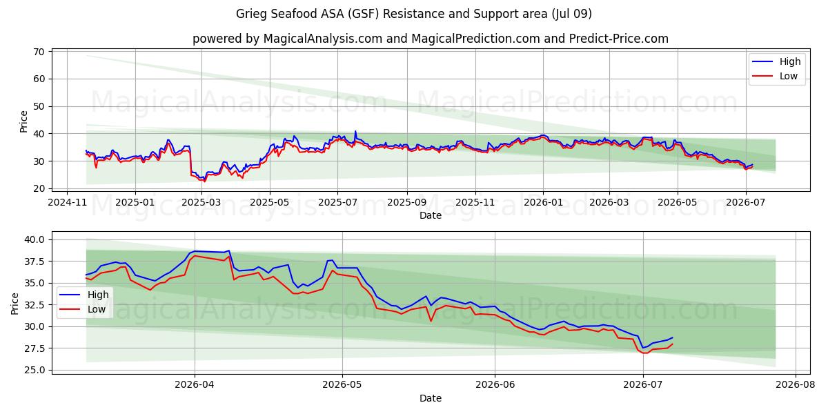  Grieg Seafood ASA (GSF) Support and Resistance area (08 Jul) 