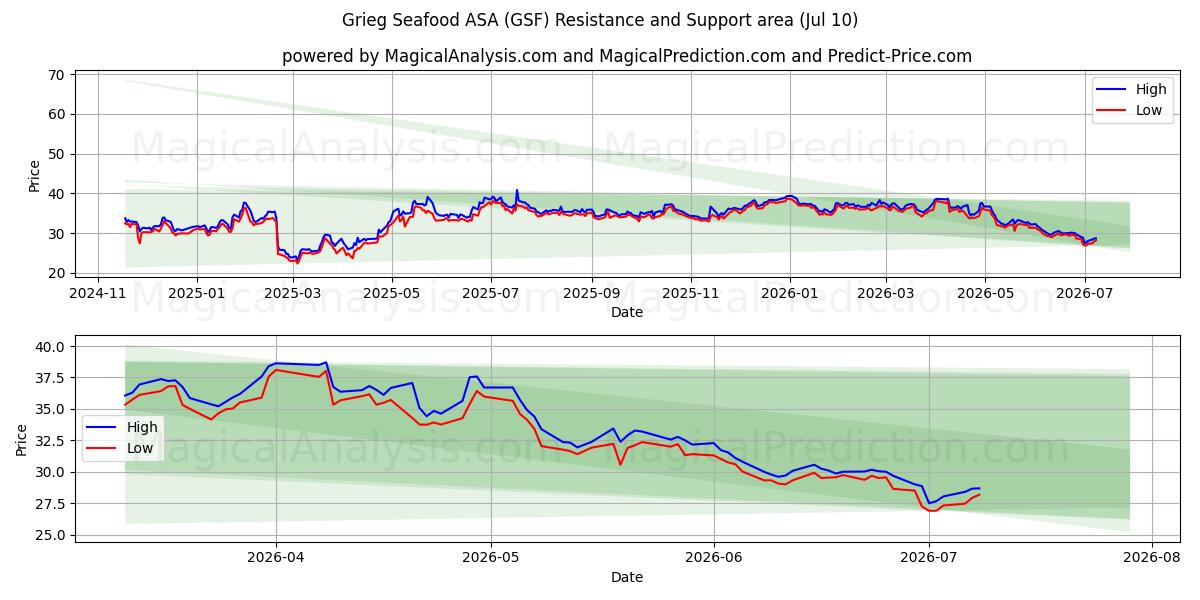  Grieg Seafood ASA (GSF) Support and Resistance area (09 Jul) 