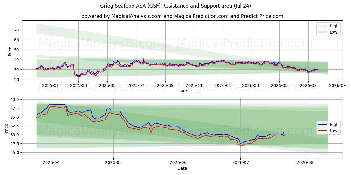  Grieg Seafood ASA (GSF) Support and Resistance area (23 Jul) 