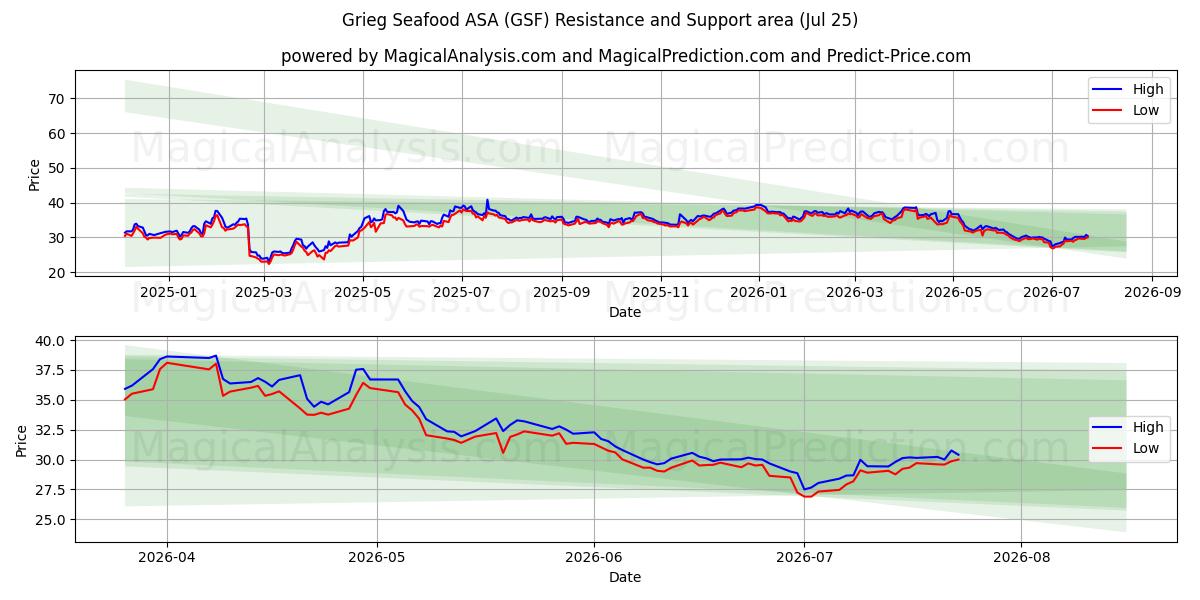  Grieg Seafood ASA (GSF) Support and Resistance area (24 Jul) 