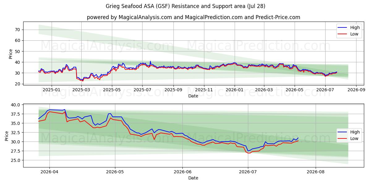  Grieg Seafood ASA (GSF) Support and Resistance area (27 Jul) 
