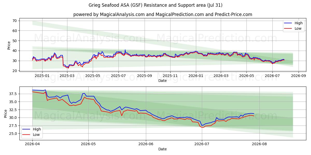  Grieg Seafood ASA (GSF) Support and Resistance area (30 Jul) 