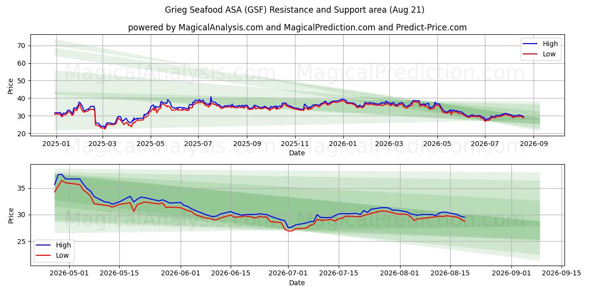  Grieg Seafood ASA (GSF) Support and Resistance area (19 Aug) 