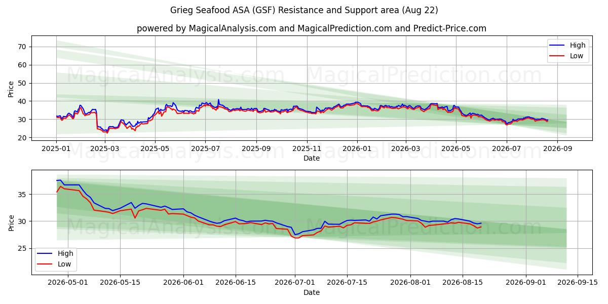  Grieg Seafood ASA (GSF) Support and Resistance area (21 Aug) 