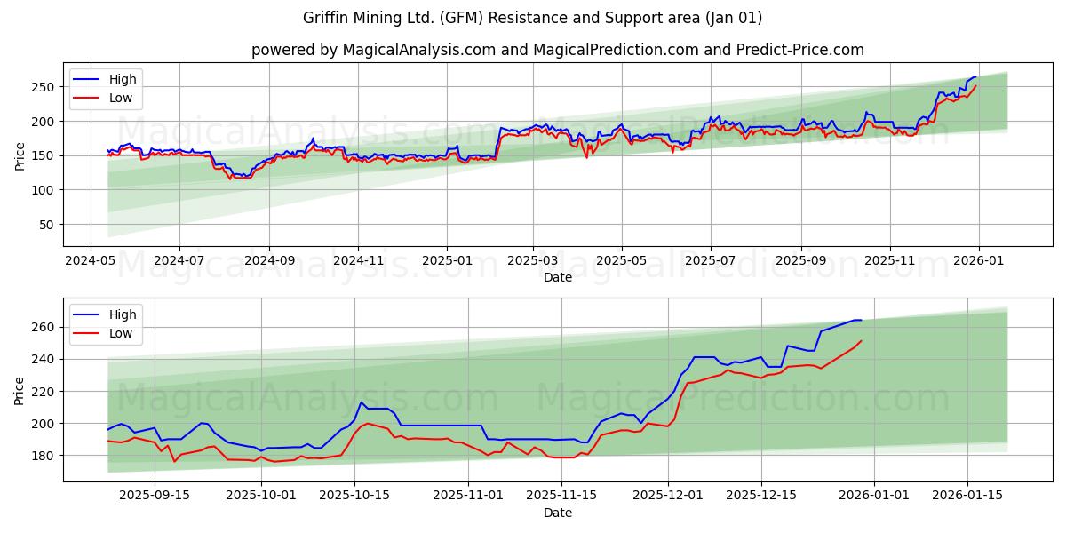  Griffin Mining Ltd. (GFM) Support and Resistance area (31 Dec) 
