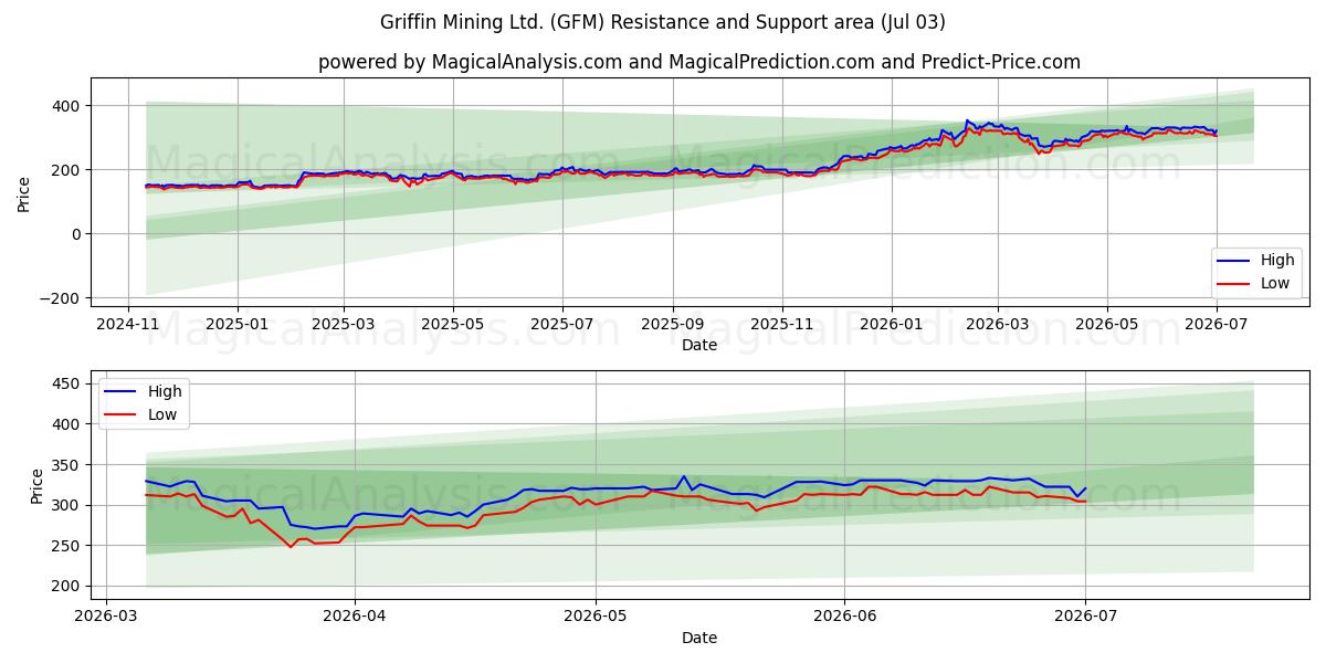  Griffin Mining Ltd. (GFM) Support and Resistance area (02 Jul) 