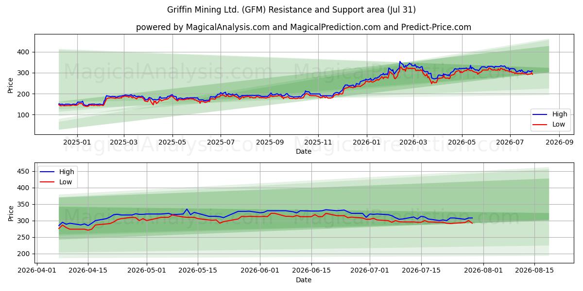  Griffin Mining Ltd. (GFM) Support and Resistance area (30 Jul) 