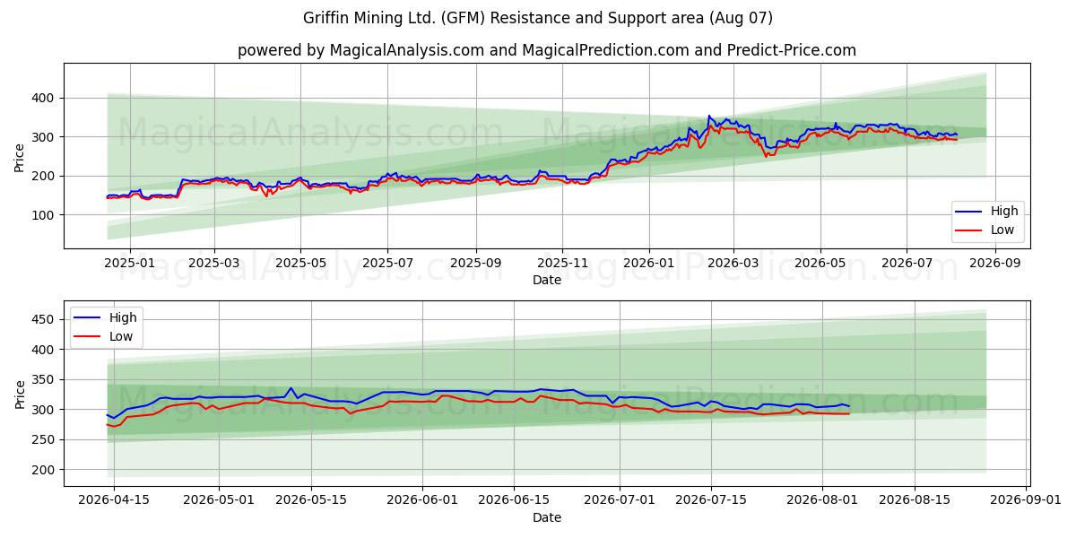  Griffin Mining Ltd. (GFM) Support and Resistance area (06 Aug) 