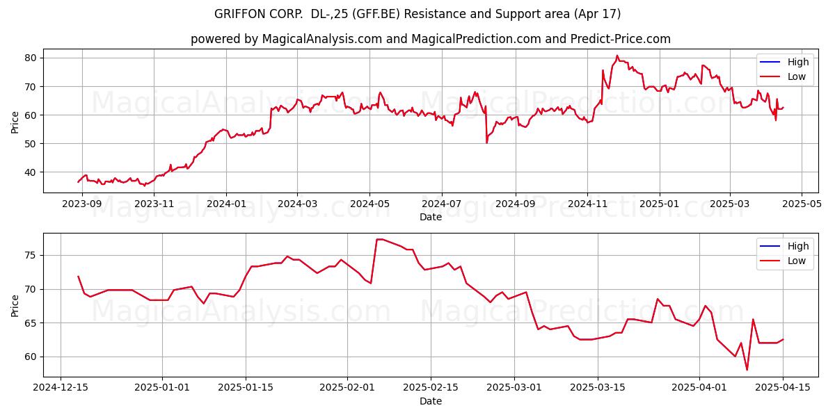  GRIFFON CORP.  DL-,25 (GFF.BE) Support and Resistance area (17 Apr) 