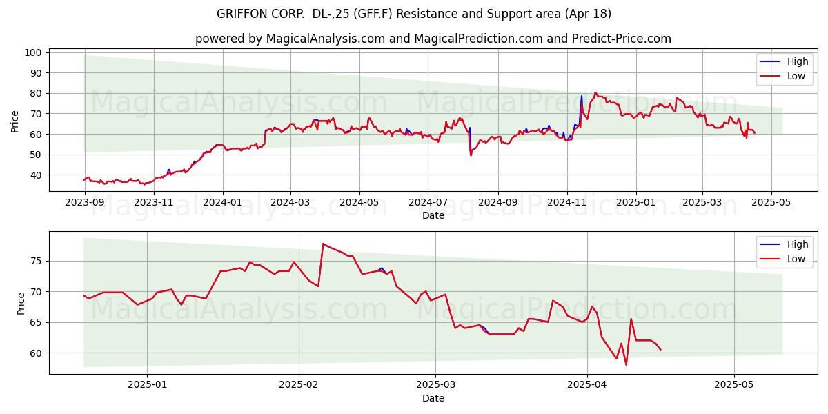  GRIFFON CORP.  DL-,25 (GFF.F) Support and Resistance area (18 Apr) 