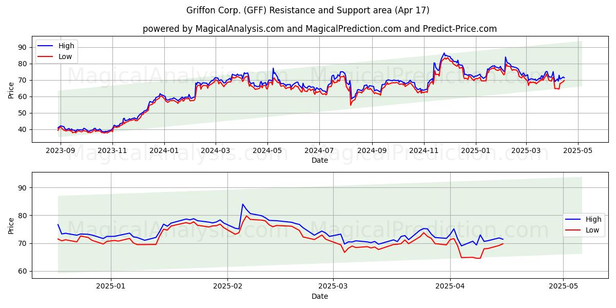 Griffon Corp. (GFF) Support and Resistance area (17 Apr) 