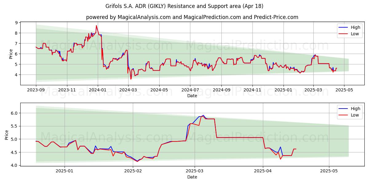  Grifols S.A. ADR (GIKLY) Support and Resistance area (18 Apr) 