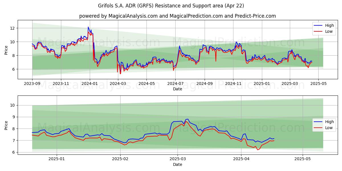  Grifols S.A. ADR (GRFS) Support and Resistance area (22 Apr) 