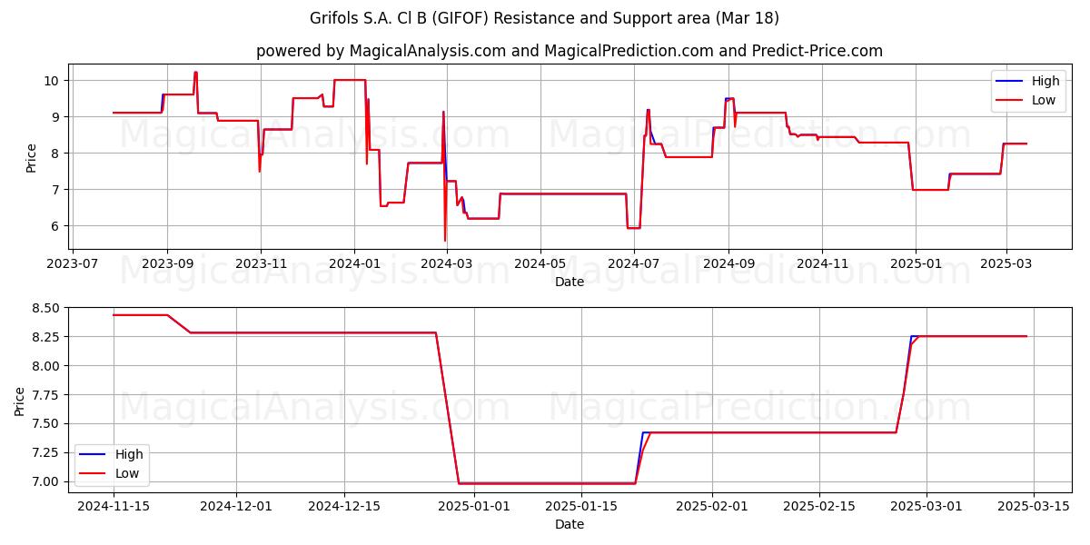  Grifols S.A. Cl B (GIFOF) Support and Resistance area (18 Mar) 