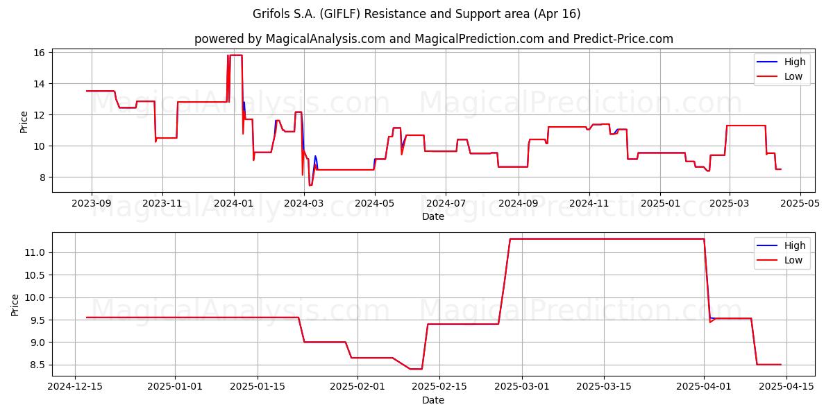  Grifols S.A. (GIFLF) Support and Resistance area (16 Apr) 