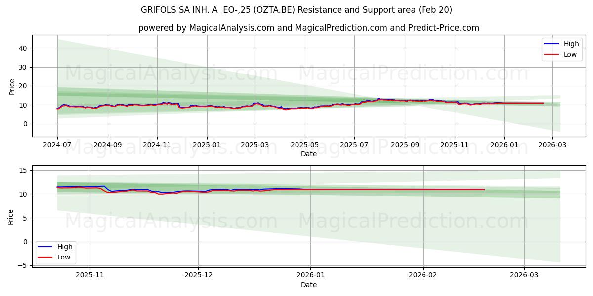  GRIFOLS SA INH. A  EO-,25 (OZTA.BE) Support and Resistance area (19 Feb) 