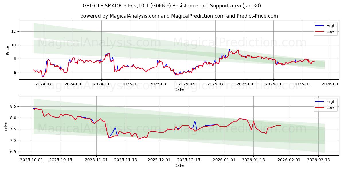  GRIFOLS SP.ADR B EO-,10 1 (G0FB.F) Support and Resistance area (29 Jan) 