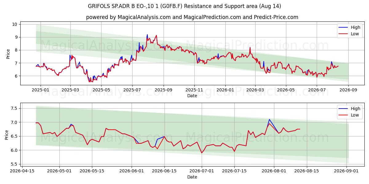  GRIFOLS SP.ADR B EO-,10 1 (G0FB.F) Support and Resistance area (13 Aug) 