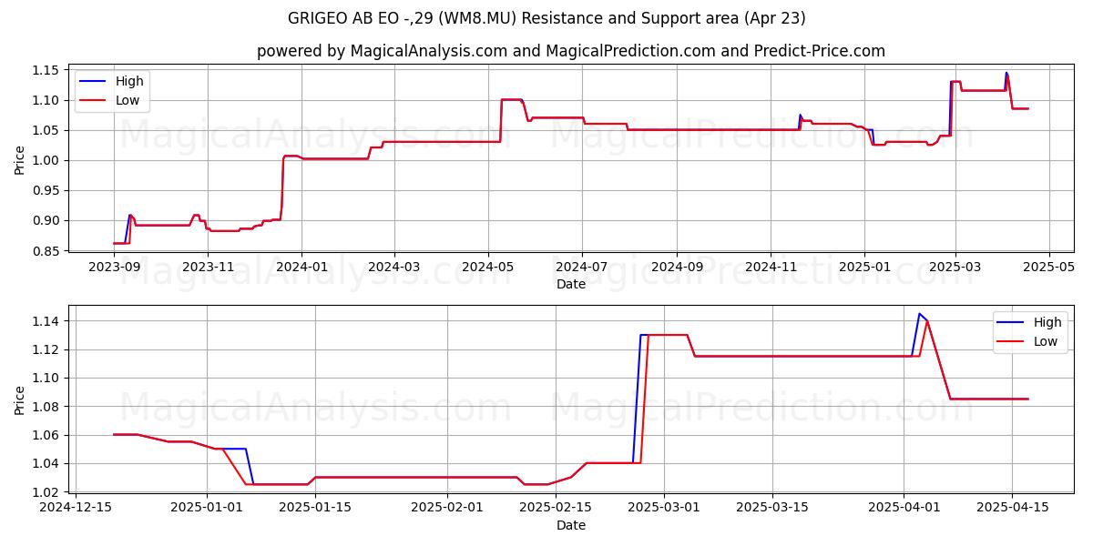  GRIGEO AB EO -,29 (WM8.MU) Support and Resistance area (23 Apr) 