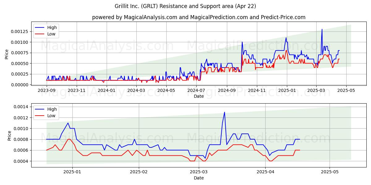  Grillit Inc. (GRLT) Support and Resistance area (22 Apr) 