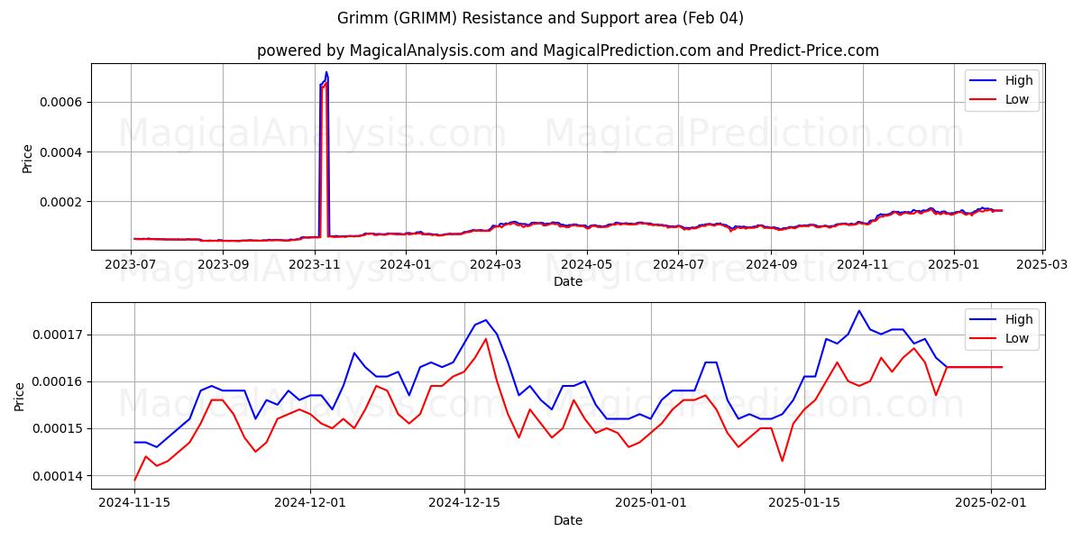  Grimm (GRIMM) Support and Resistance area (04 Feb) 