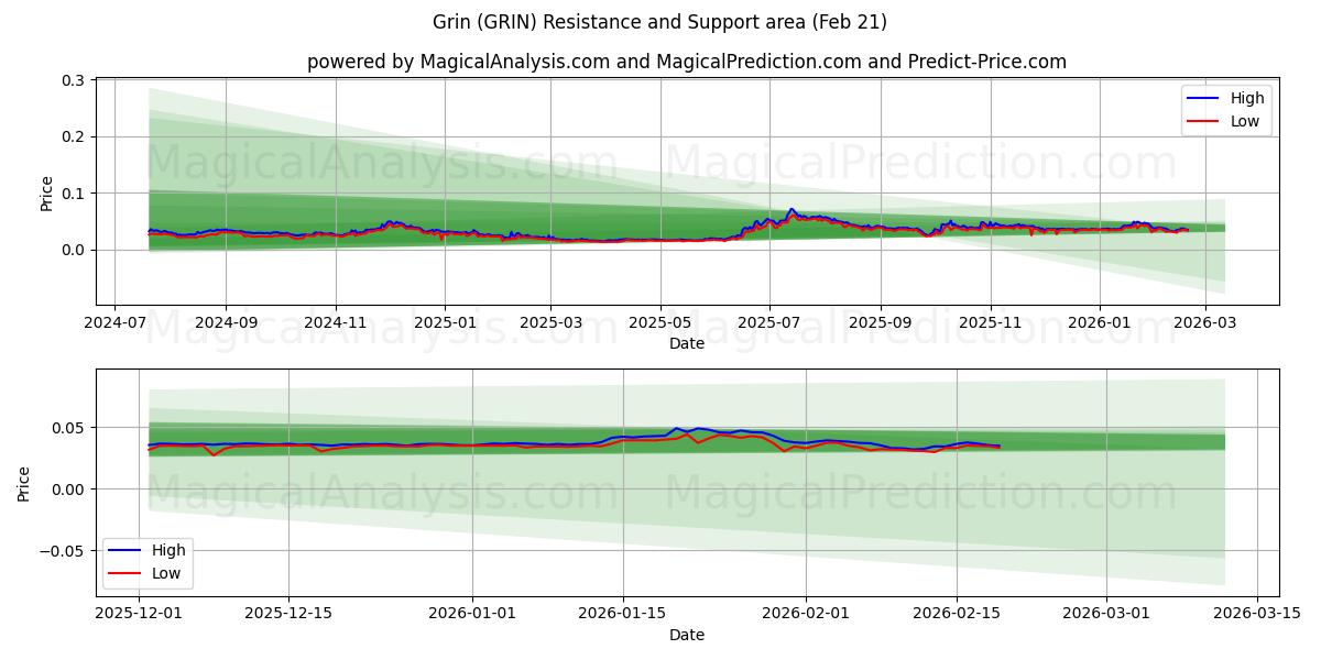  Grin (GRIN) Support and Resistance area (20 Feb) 