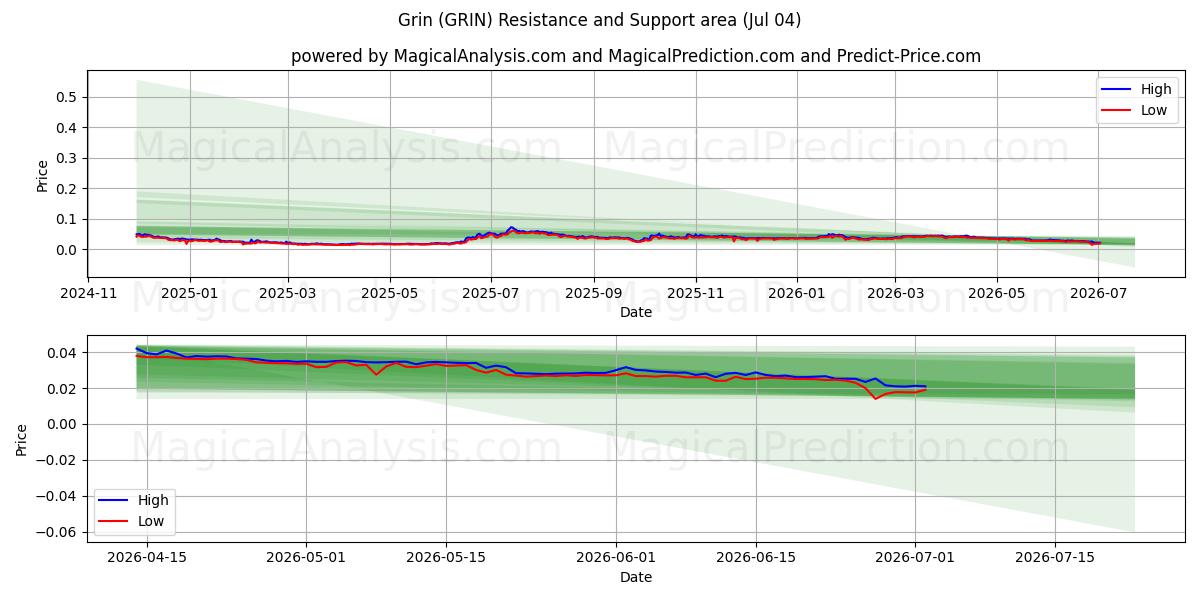  Glise (GRIN) Support and Resistance area (03 Jul) 
